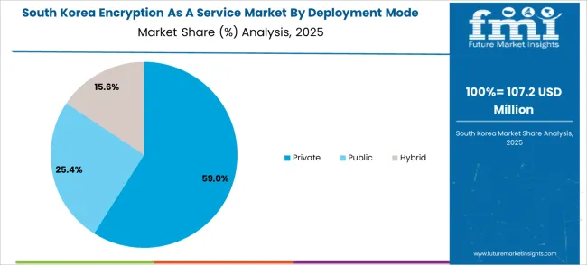 Encryption As A Service Market South Korea Market Share Analysis By Deployment Mode Outlook 